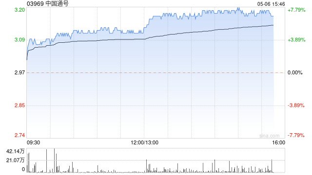 中国通号午后持续涨超7% 中国国际金融维持跑赢行业评级